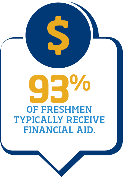 93% of freshmen typically receive financial aid.