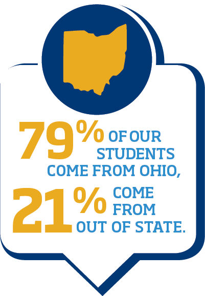 79% of our students come from Ohio. 21% come from out of state.